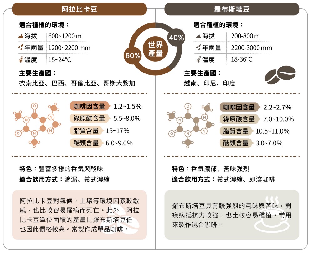 So sánh thông tin Arabica và Robusta2QG29 So sánh thông tin Arabica và Robusta2QG29