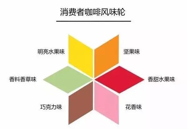 Nguồn gốc bánh xe hương vị cà phê｜ Bánh xe hương vị cà phê cũ và mới khác nhau như thế nào? Bánh xe hương vị cà phê SCAA có những hạn chế nào? Làm thế nào để sử dụng bánh xe hương vị để thưởng thức và mô tả cà phê?